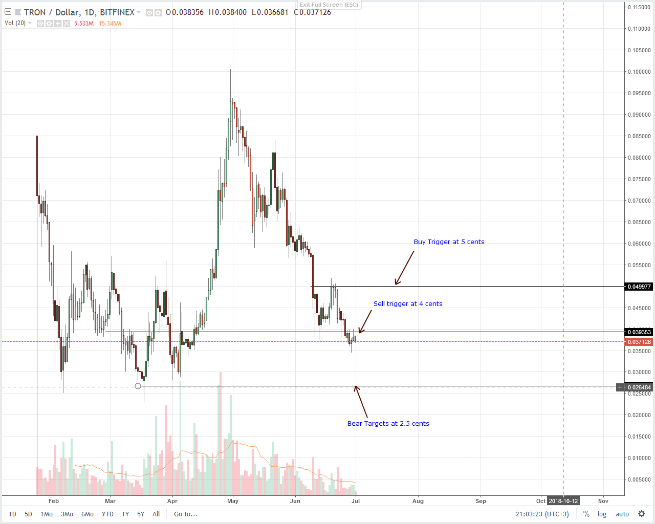 Tron (TRX) Technical Analysis