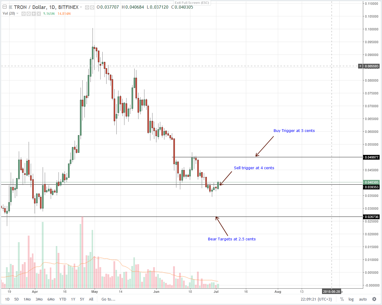 Tron (TRX) Technical Analysis