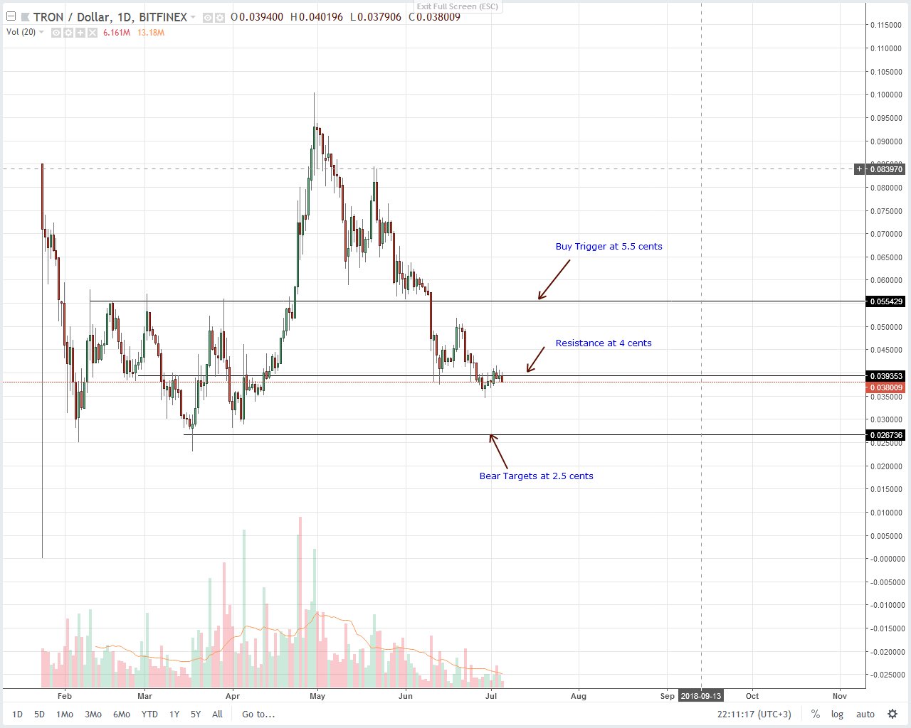 Tron (TRX) Technical Analysis