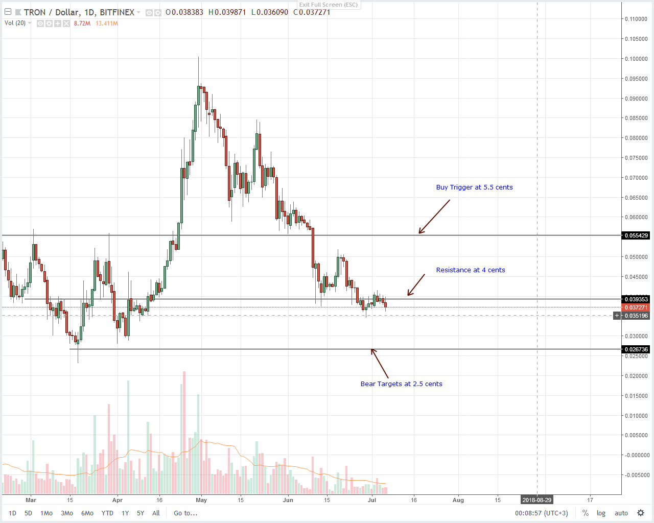 Tron (TRX) Technical Analysis