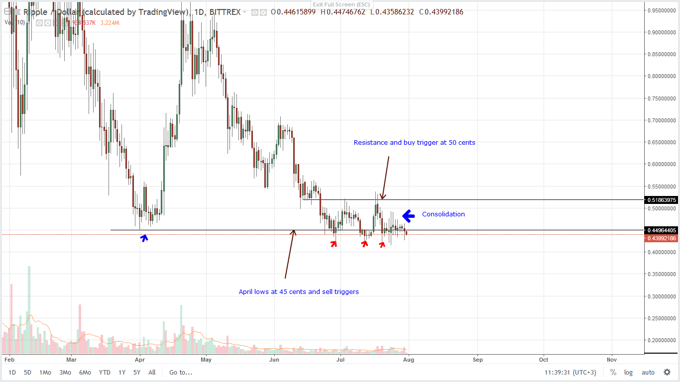 XRP Technical Analysis