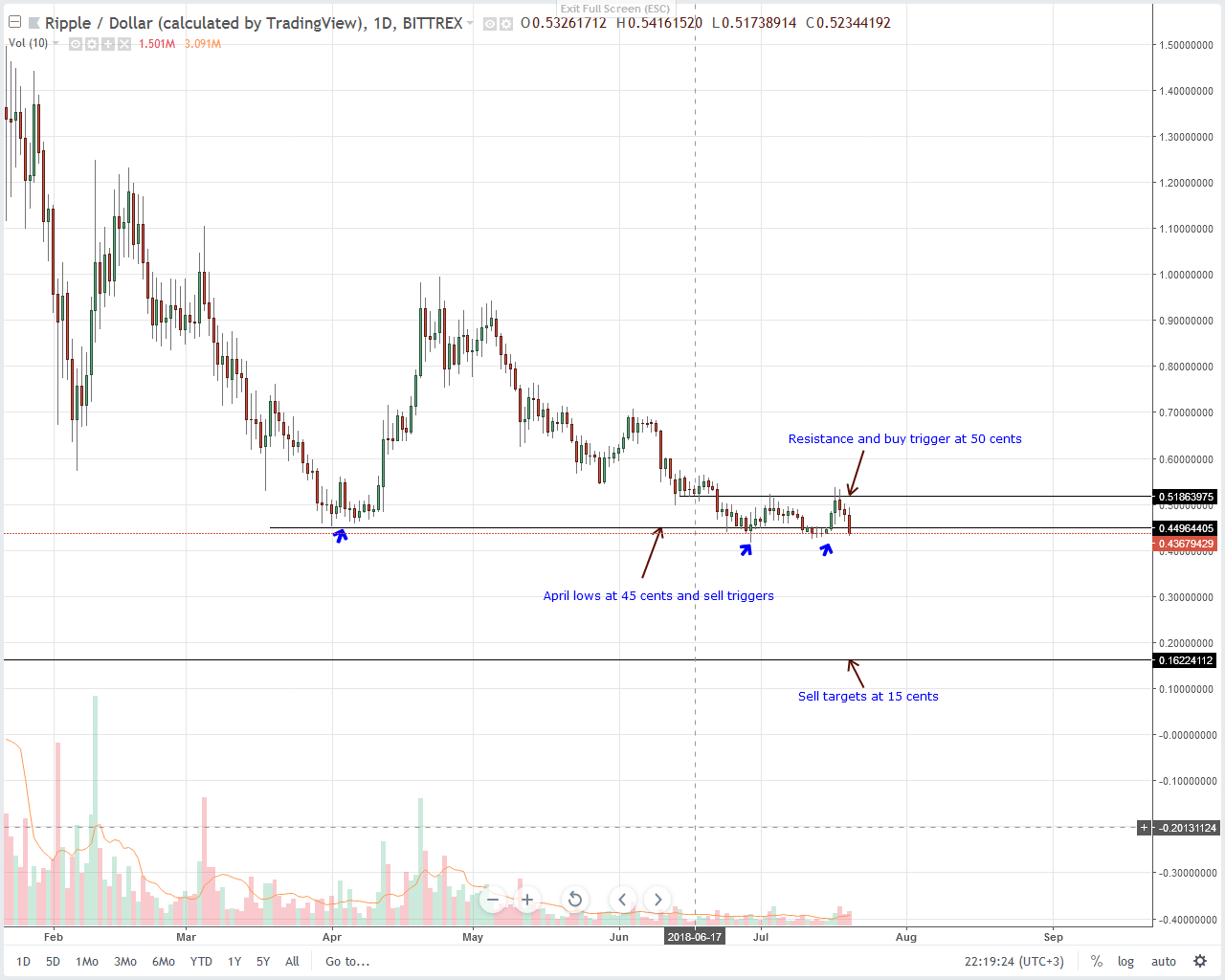 XRP Technical Analysis