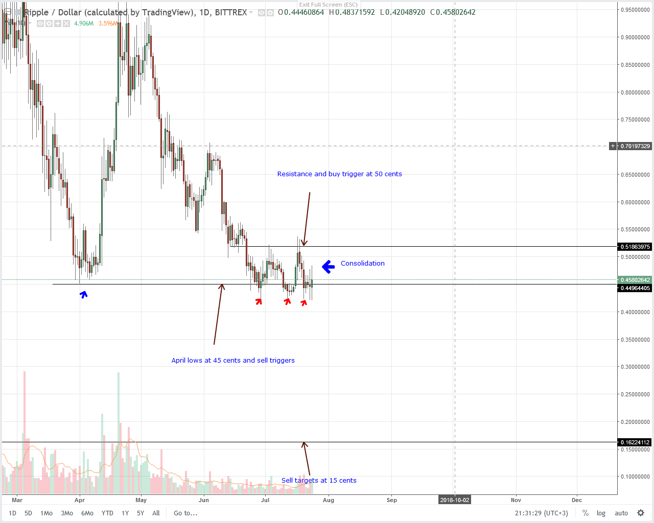XRP Technical Analysis
