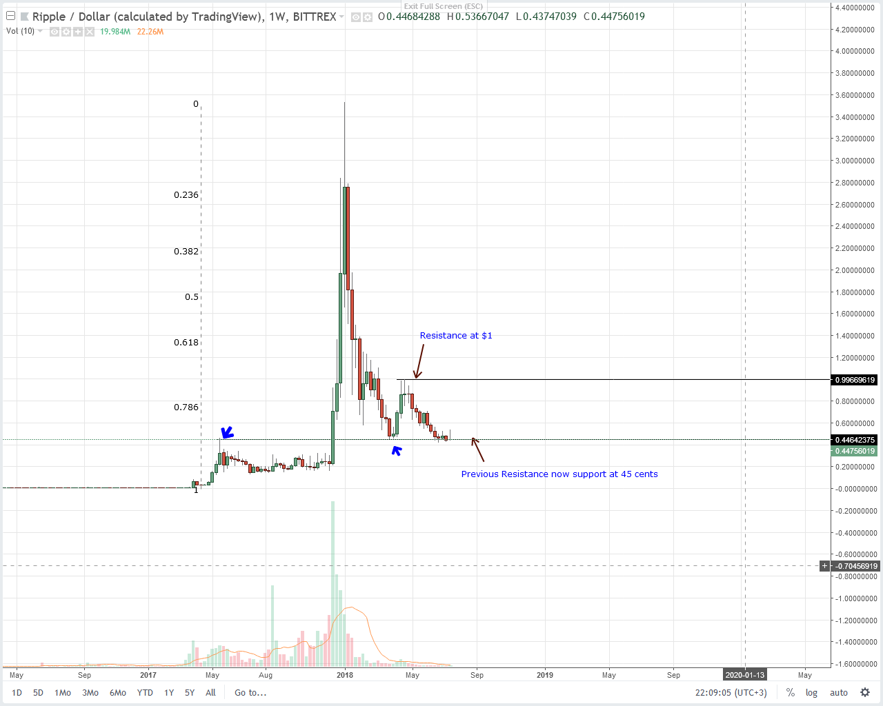 XRP Technical Analysis