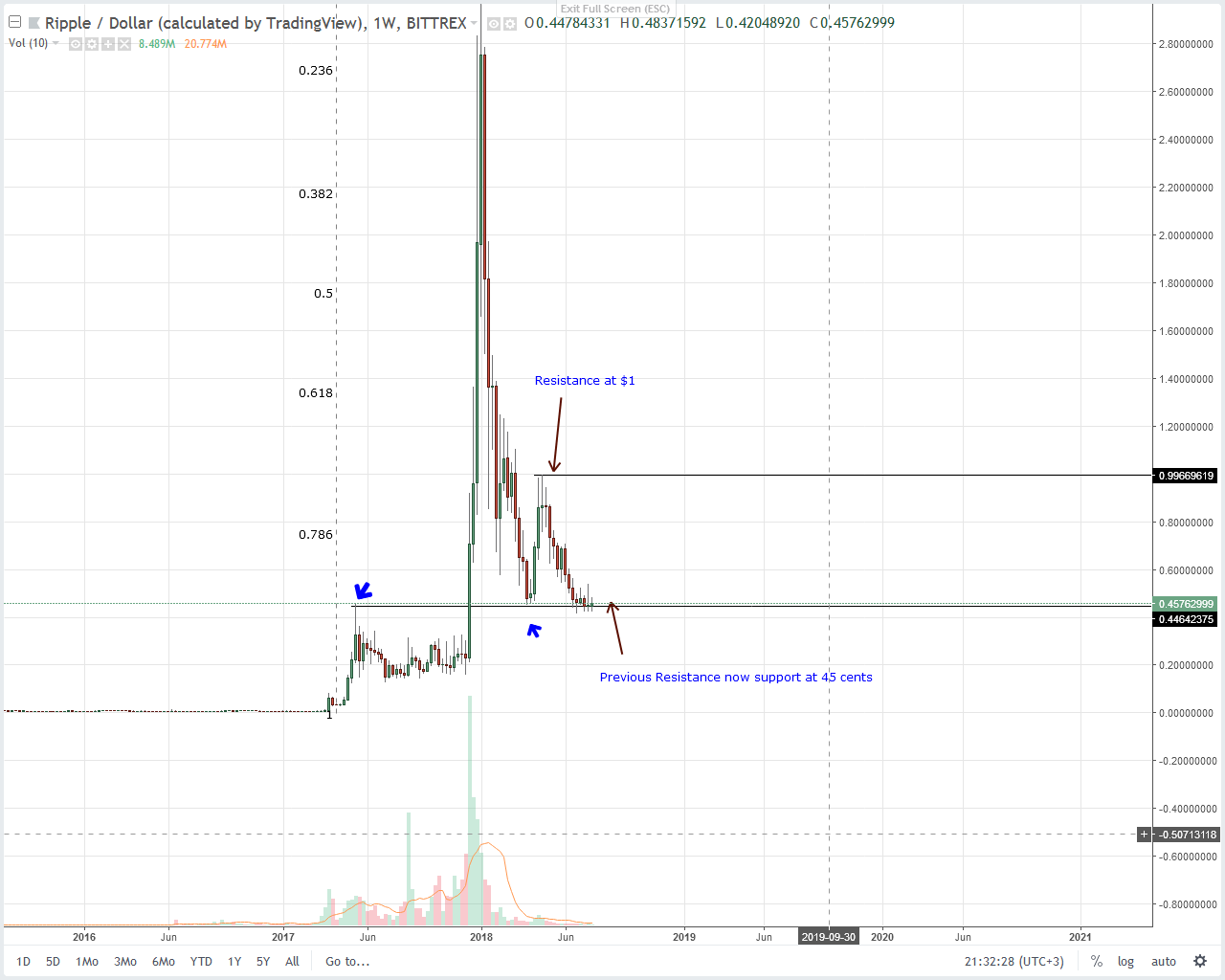 XRP Technical Analysis