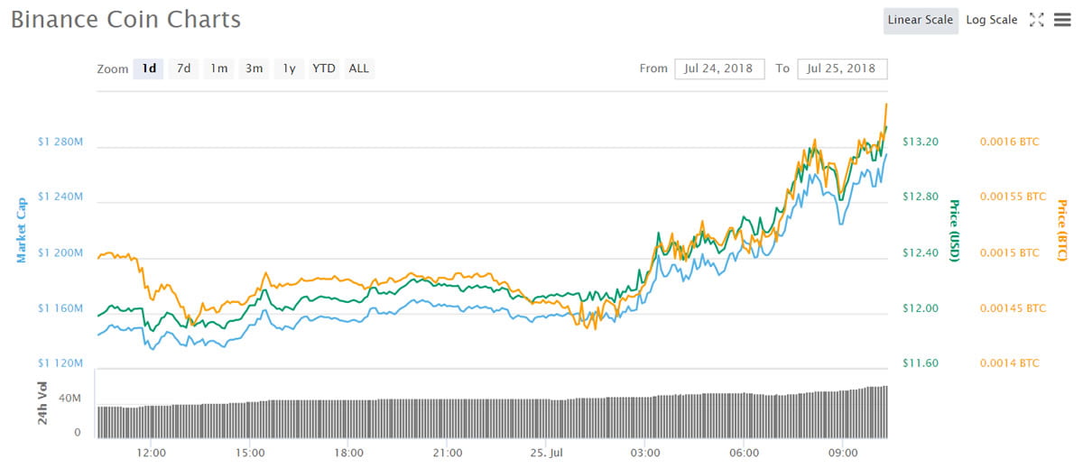 binance coin