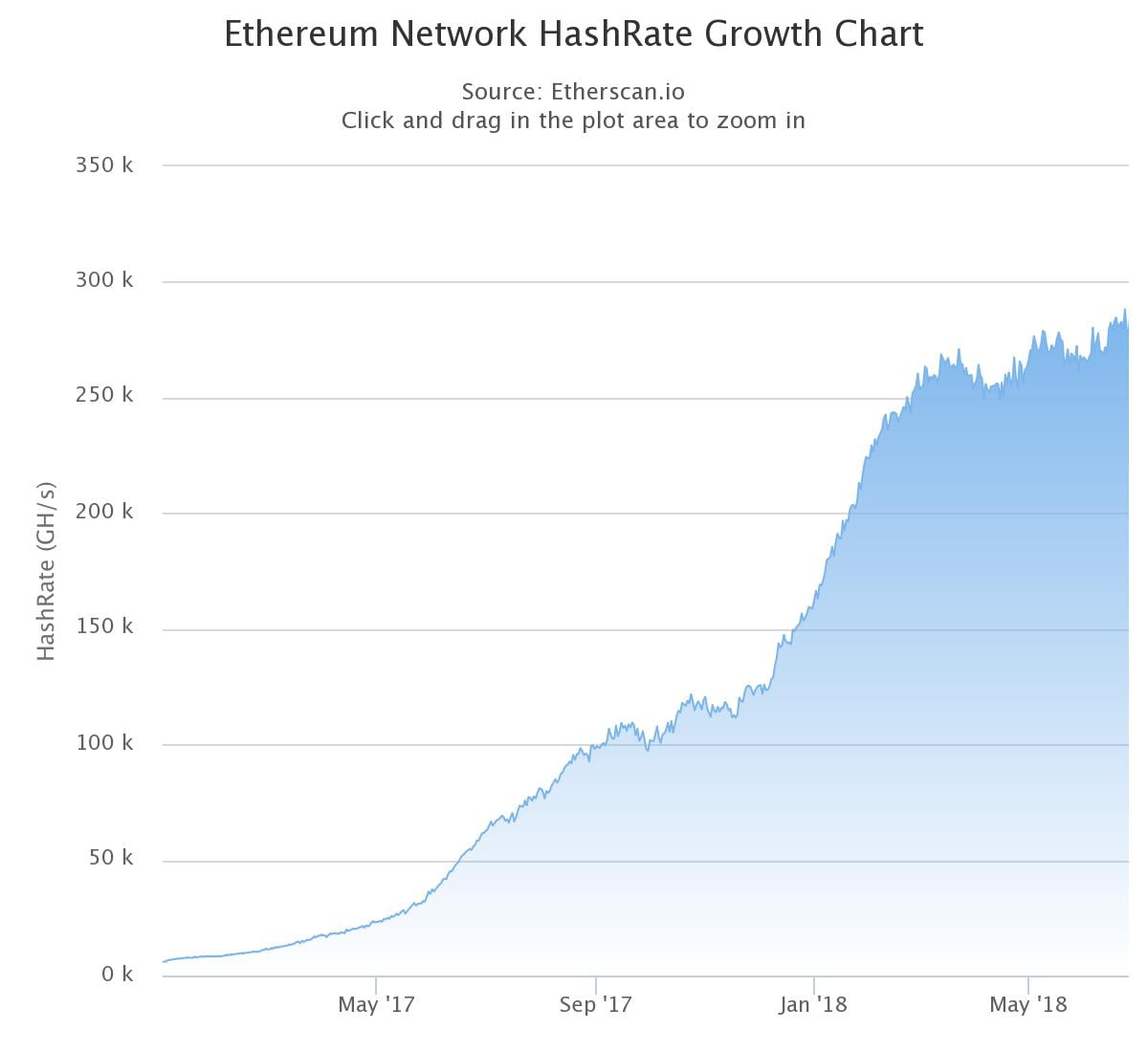 Chart Courtesy of EtherScan.io