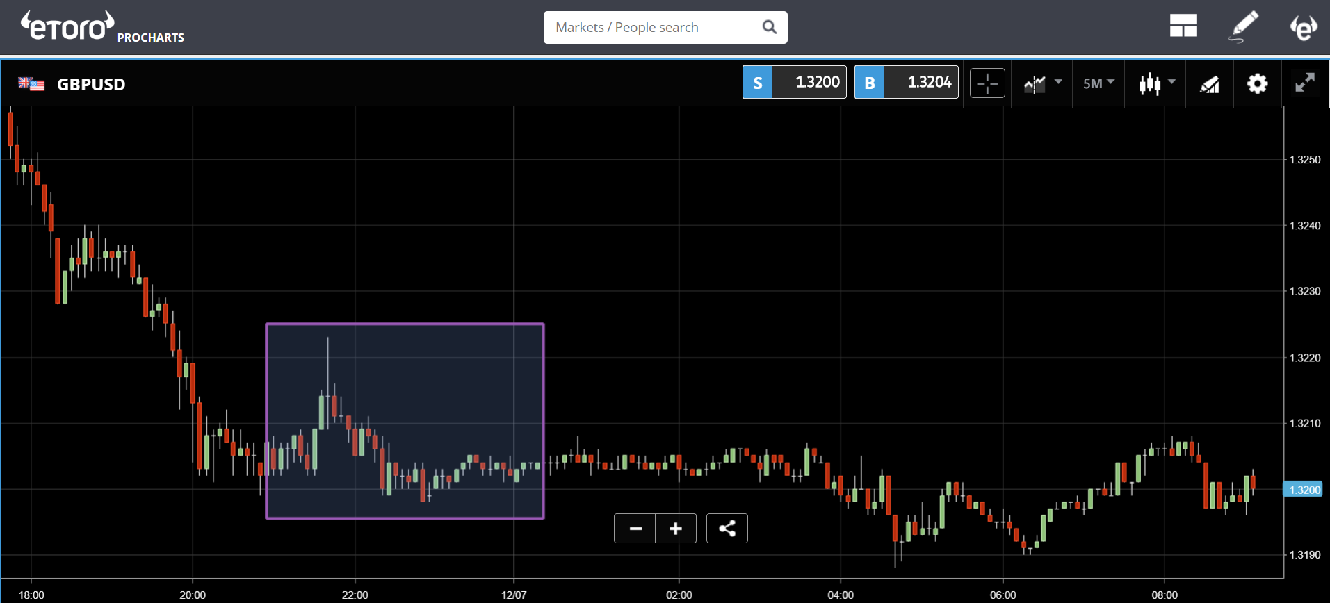 markets, etoro, trade, trump, brexit, crypto