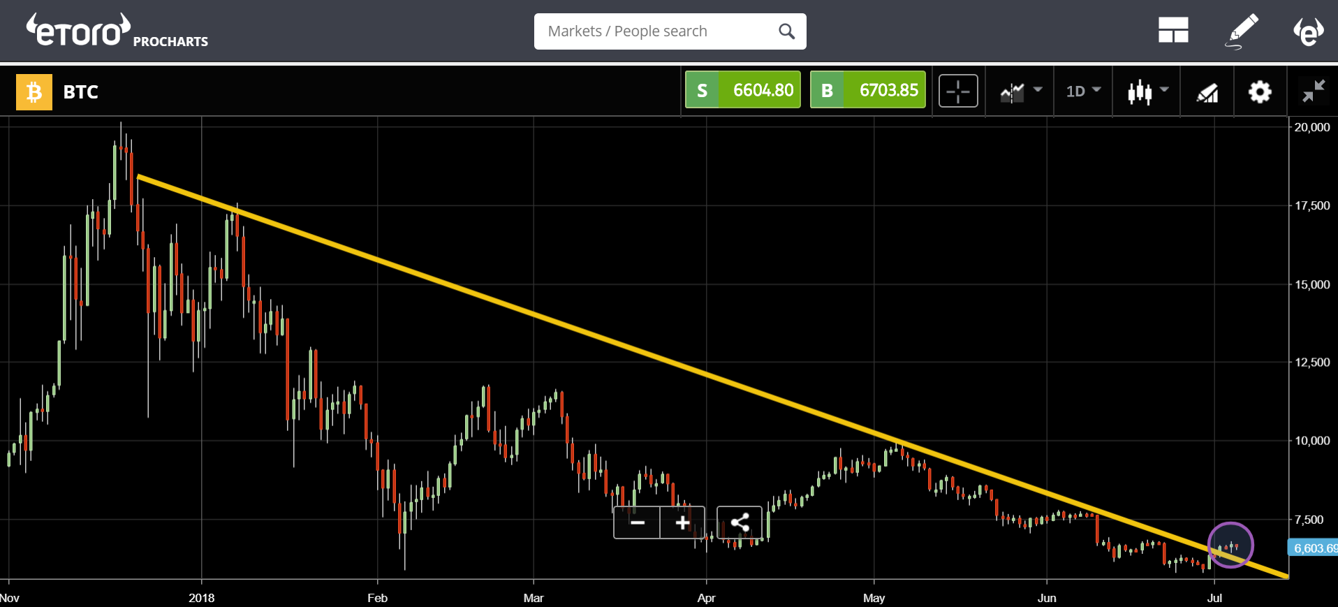 etoro, cryptocurrency, trading, markets