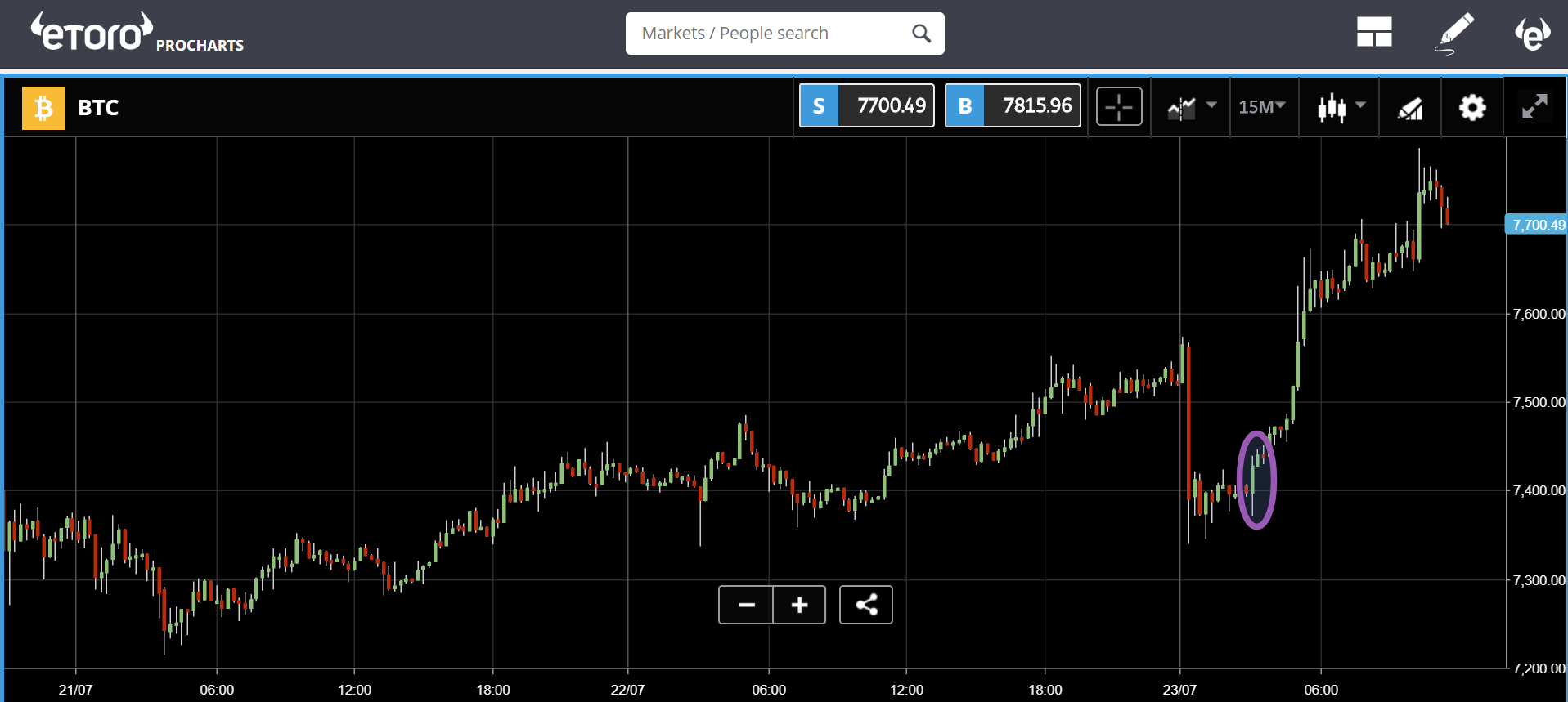 etoro, cryptocurrency, markets, trade, bonds