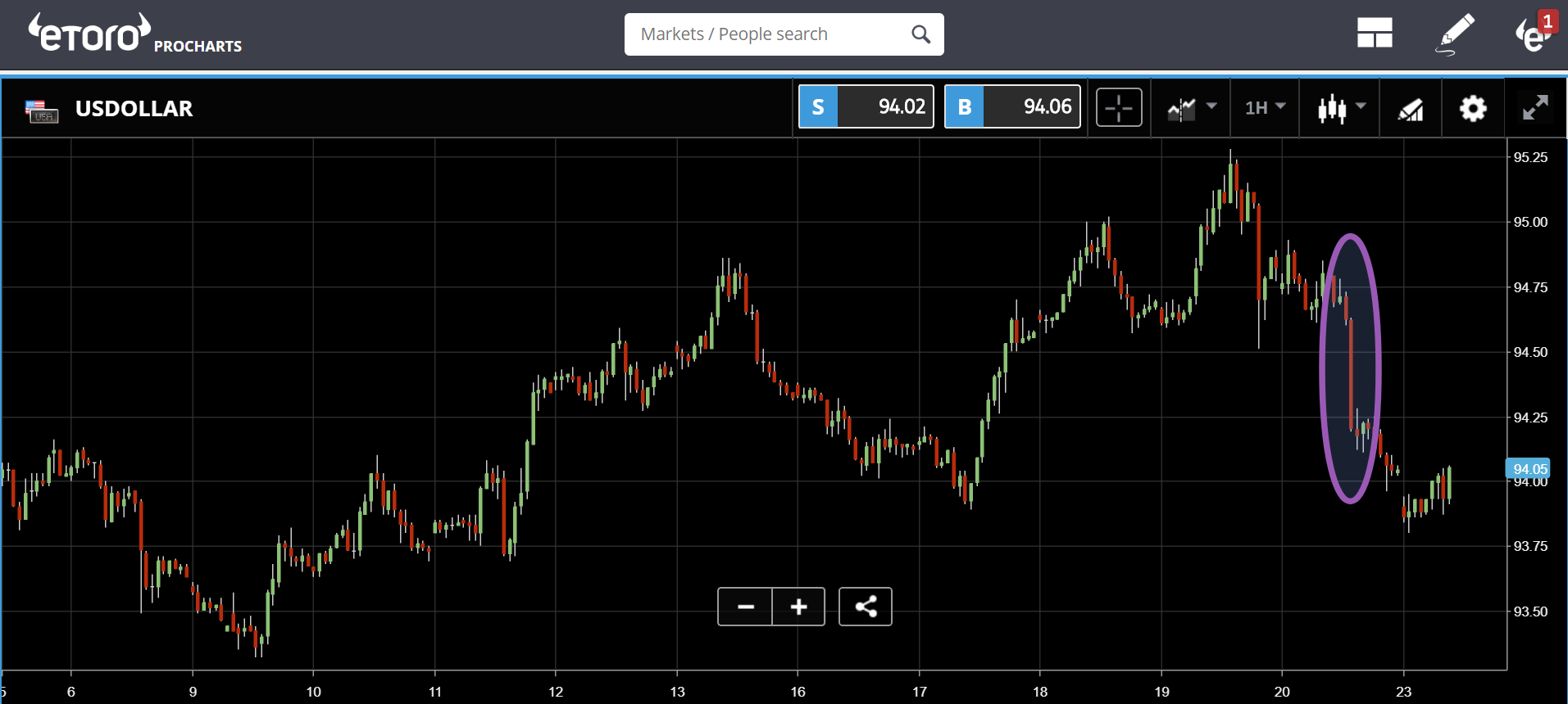 etoro, crypto, markets, trading, bonds, china, japan