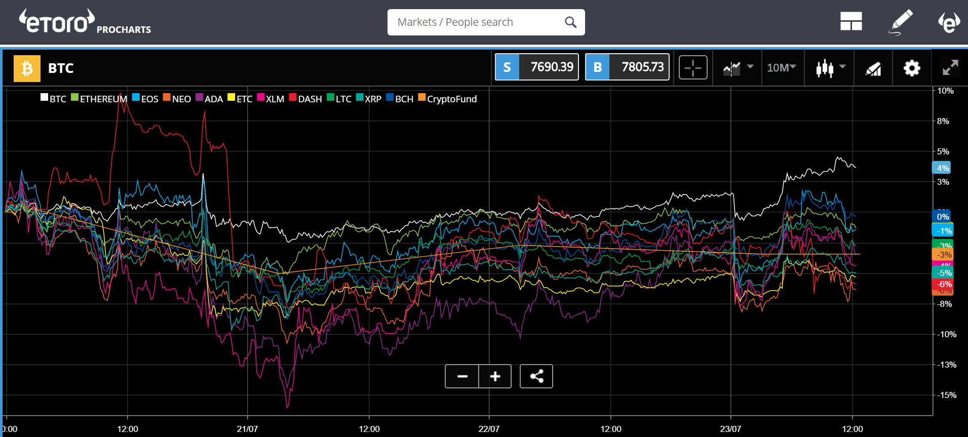 etoro, trading, markets, bonds, japan, china