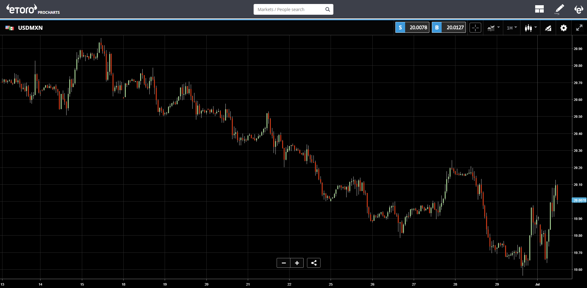 satoshi, trade, etoro, mexico