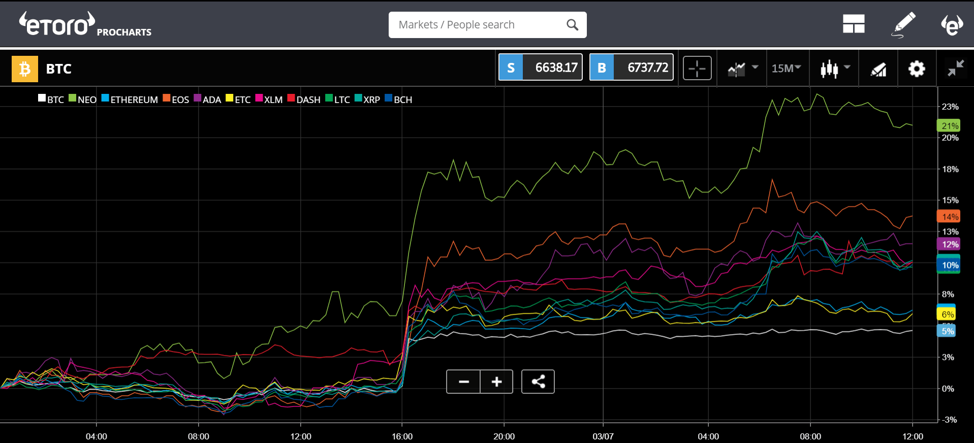 etoro, cryptocurrency, markets, trading