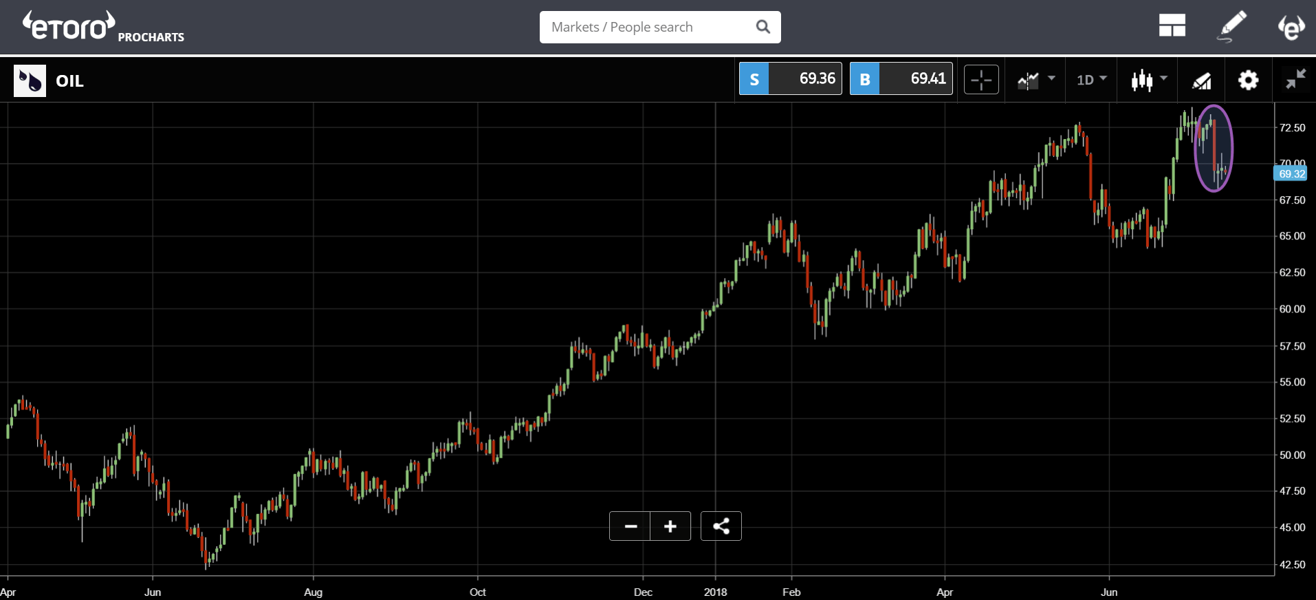 etoro, cryptocurrency, markets, trading, crypto, bitcoin, russia, trump