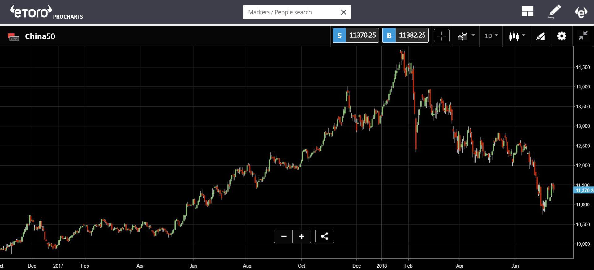 etoro, cryptocurrency, markets, trading, crypto, bitcoin, russia, trump, china, gdp