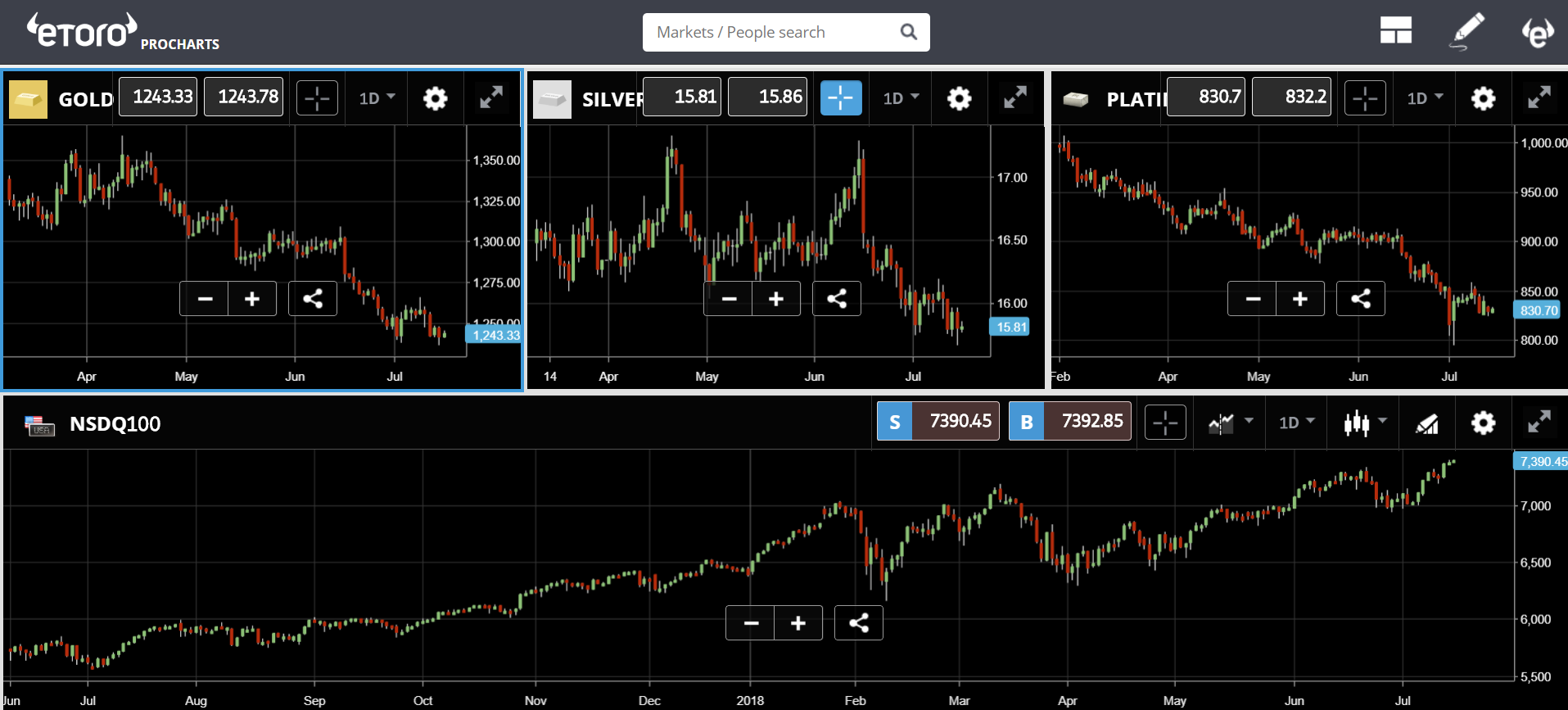 etoro, cryptocurrency, markets, trading, crypto, bitcoin, russia, trump, china, gdp