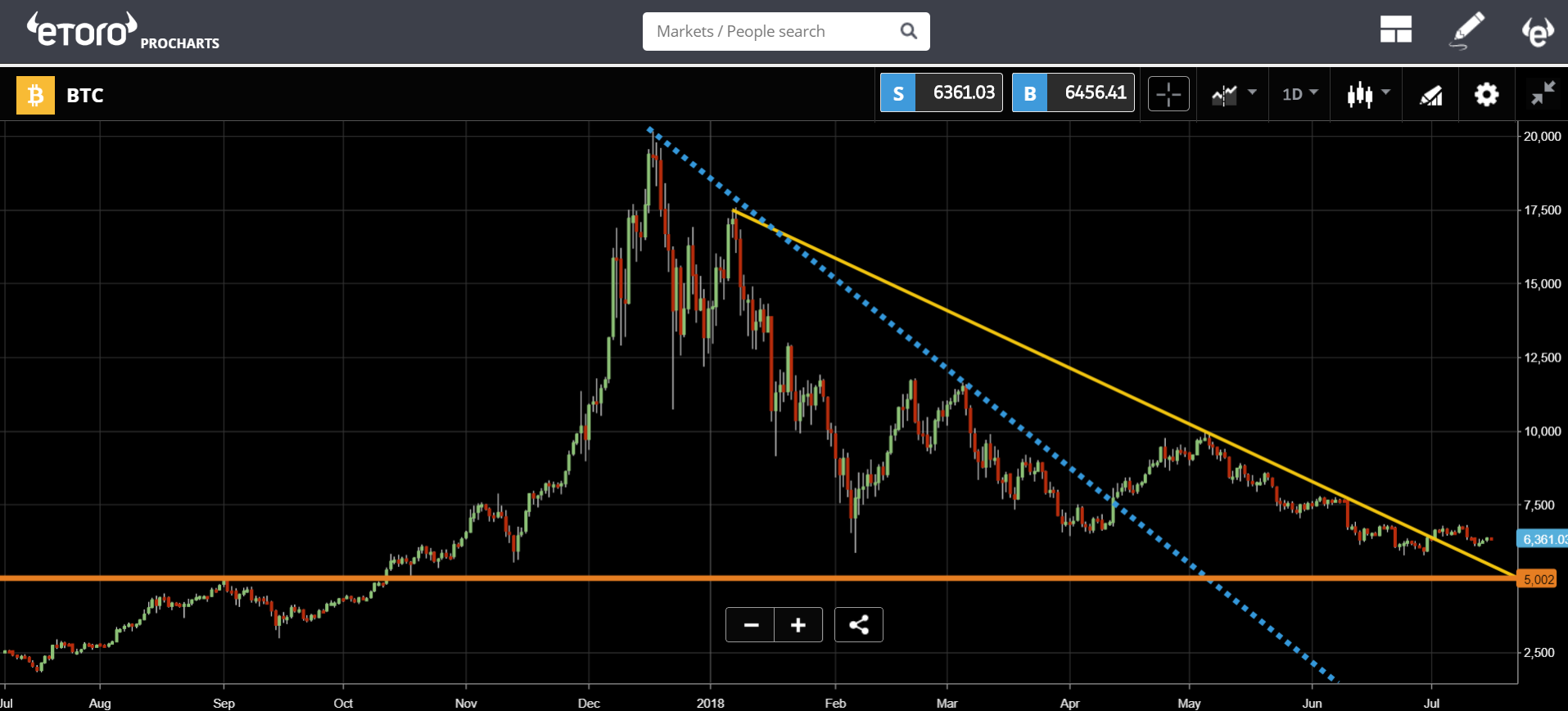 etoro, cryptocurrency, markets, trading, crypto, bitcoin, russia, trump, china, gdp