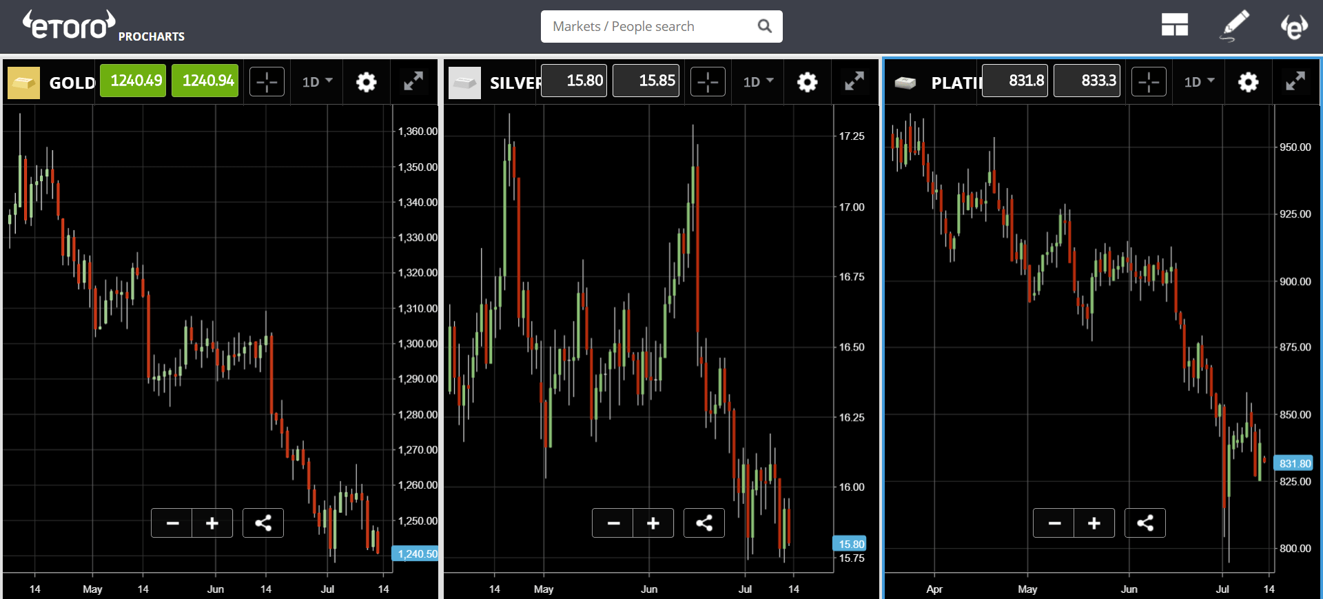 etoro, markets, trading, cryptocurrency