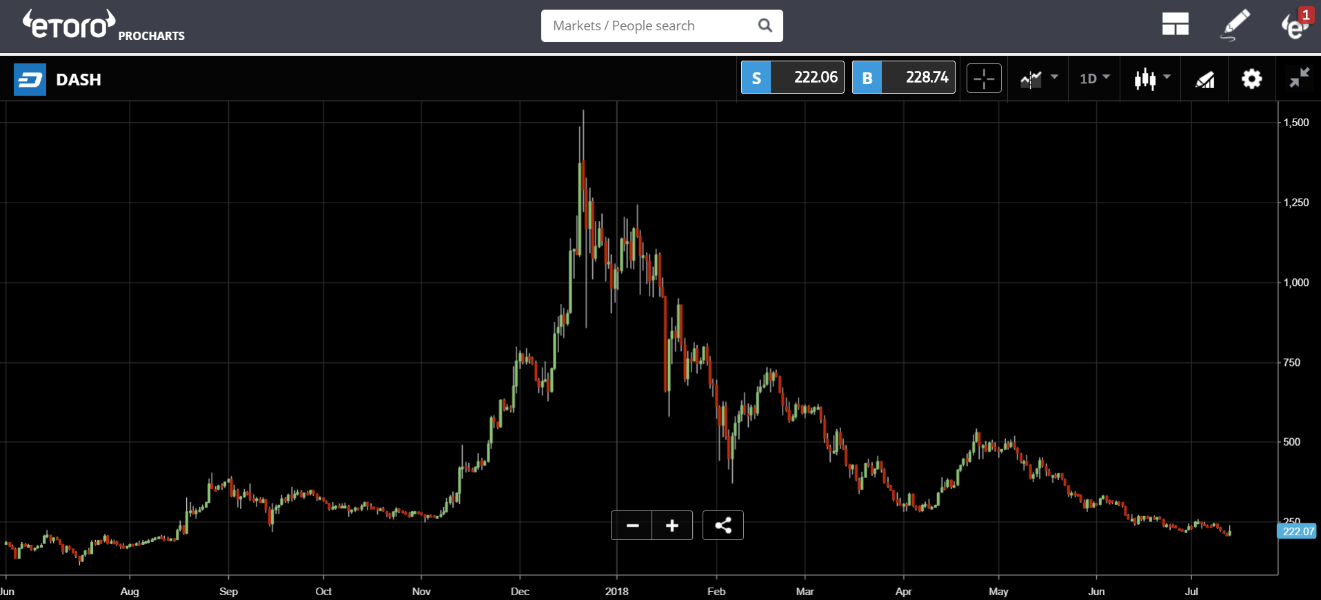 etoro, crypto, markets,trading