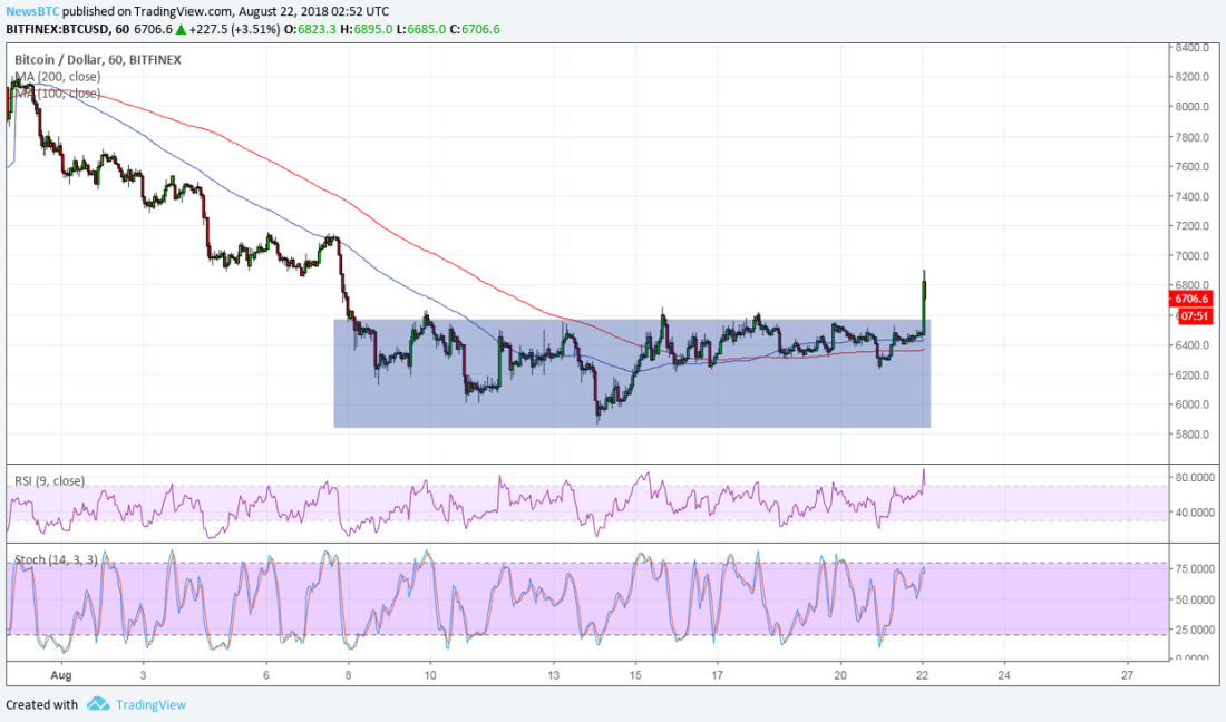 BTCUSD Chart from TradingView