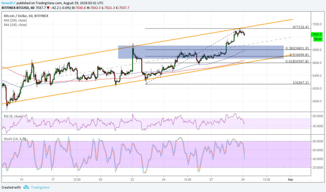 BTCUSD Chart from TradingView