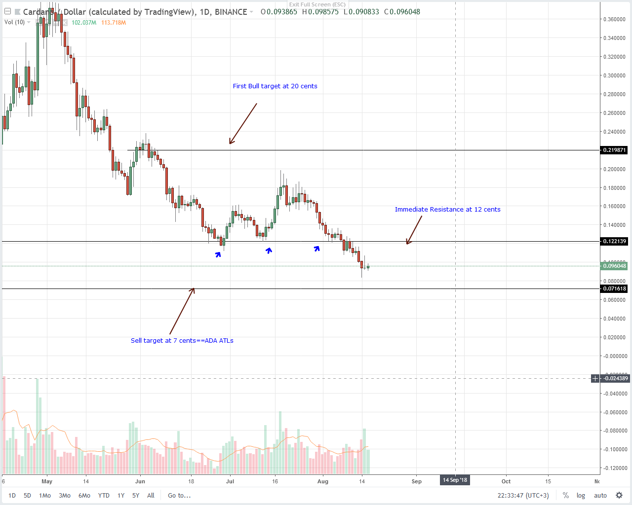 Cardano (ADA) Technical Analysis