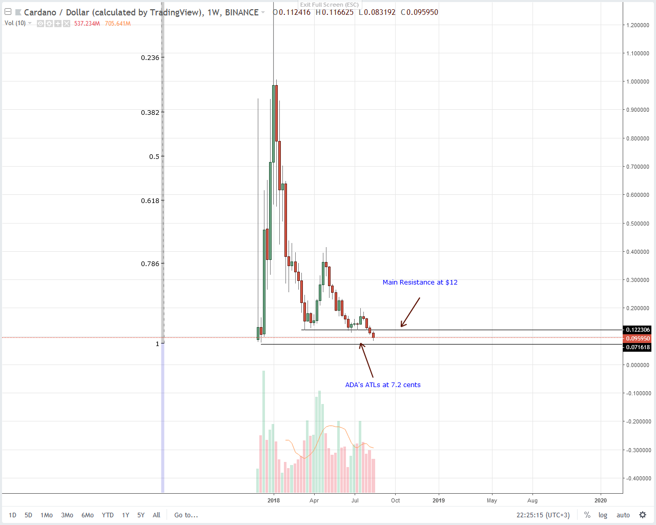 Cardano (ADA) Technical Analysis