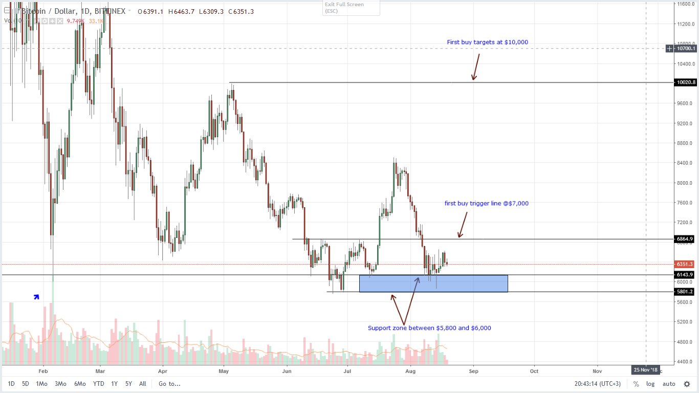 Bitcoin (BTC) Technical Analysis