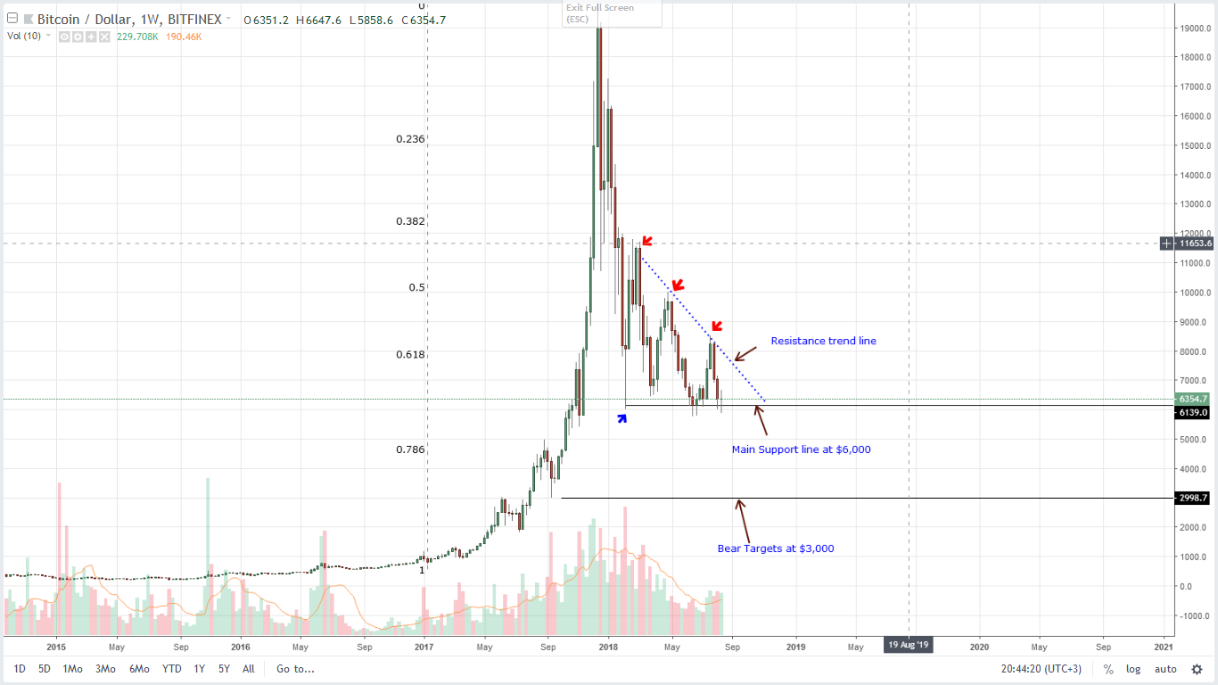 Bitcoin (BTC) Technical Analysis