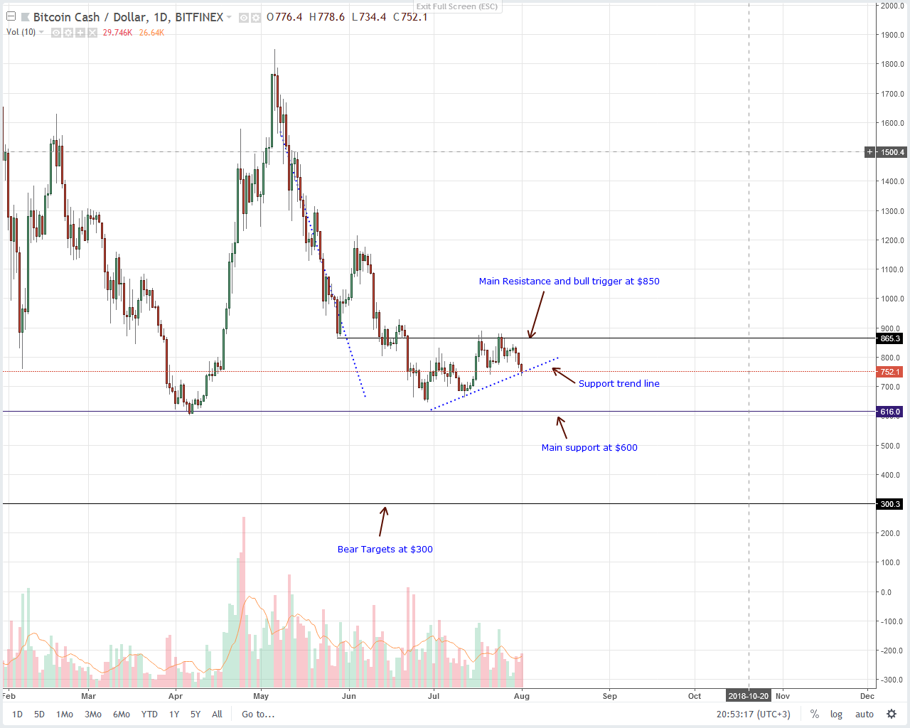 Bitcoin Cash (BCH) Technical Analysis