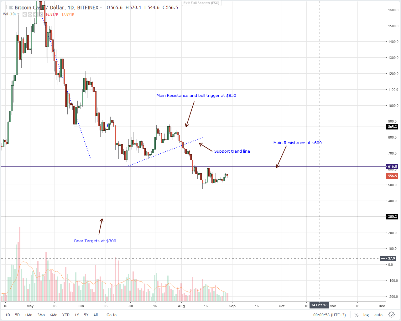 Bitcoin Cash (BCH) Technical Analysis