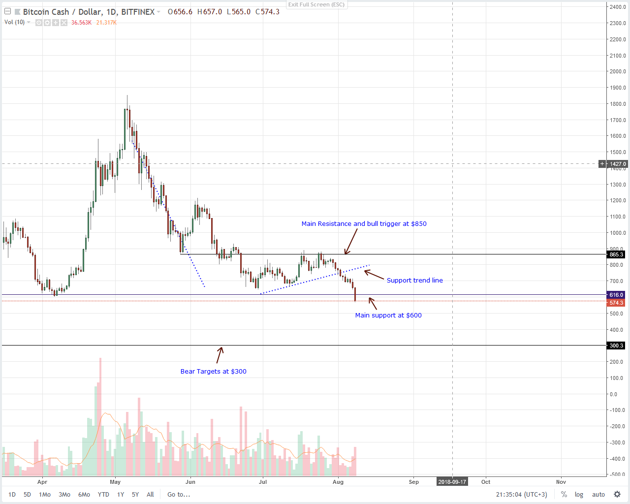 Bitcoin Cash (BCH) Technical Analysis