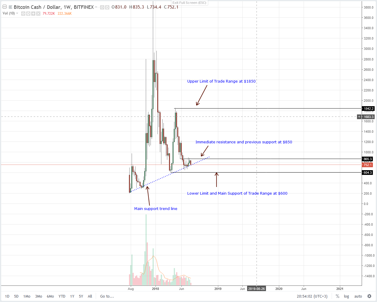 Bitcoin Cash (BCH) Technical Analysis