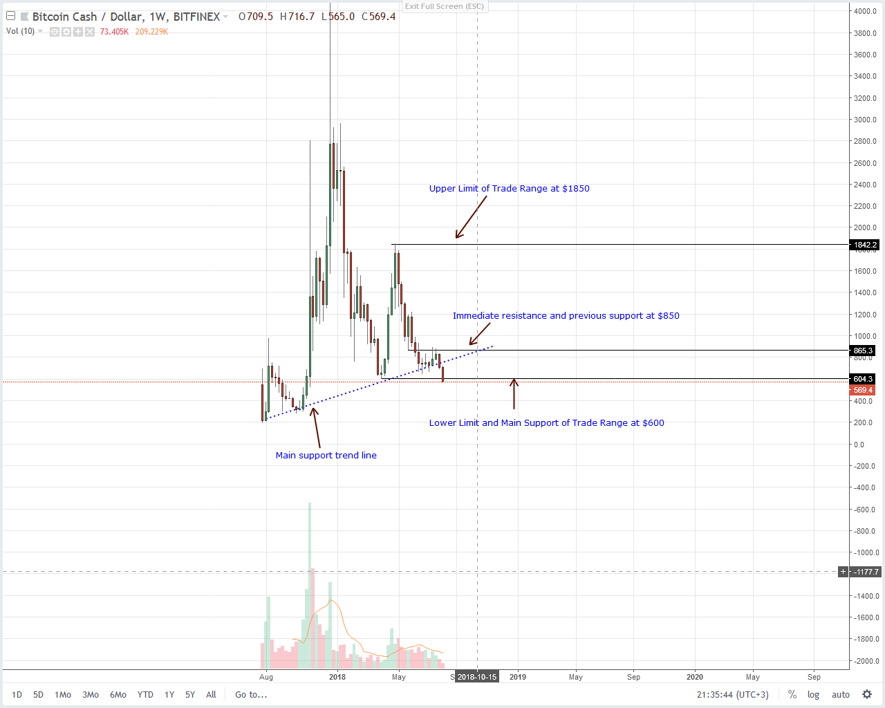 Bitcoin Cash Chart Analysis