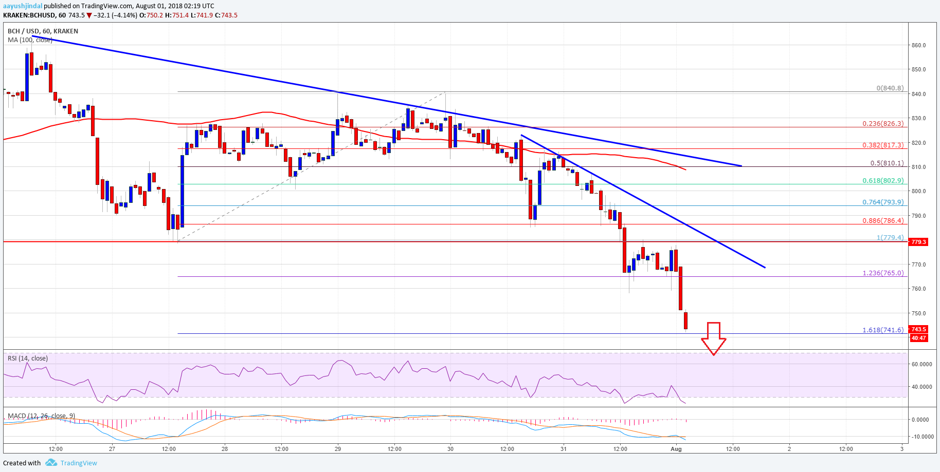 Bitcoin Cash Price Analysis BCH USD