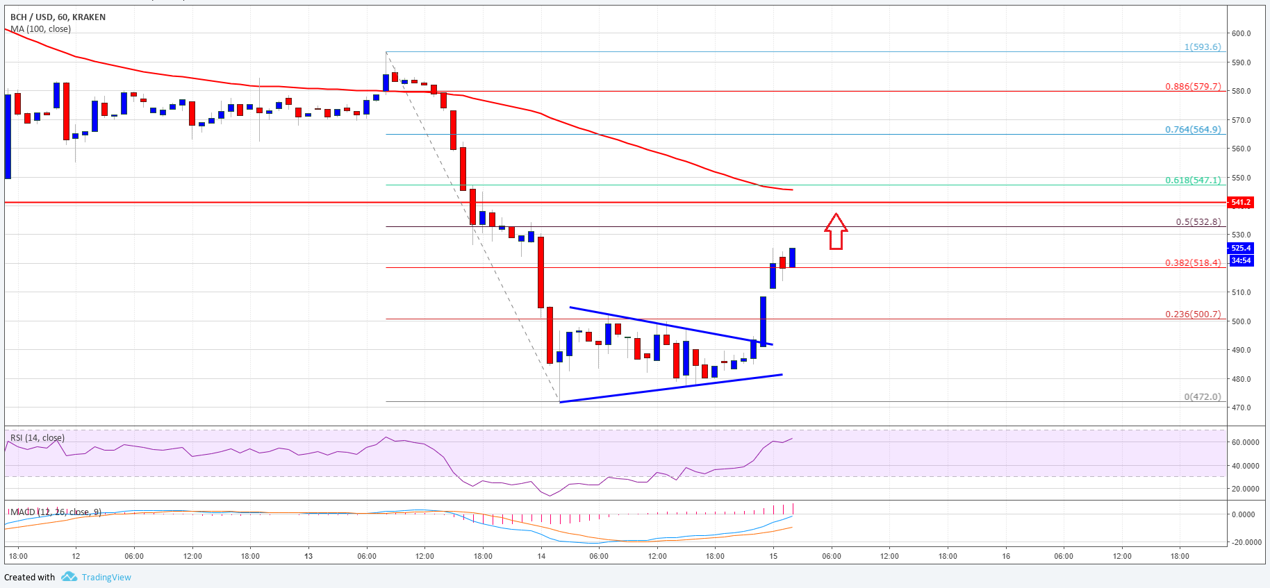 Bitcoin Cash Price Analysis BCH USD
