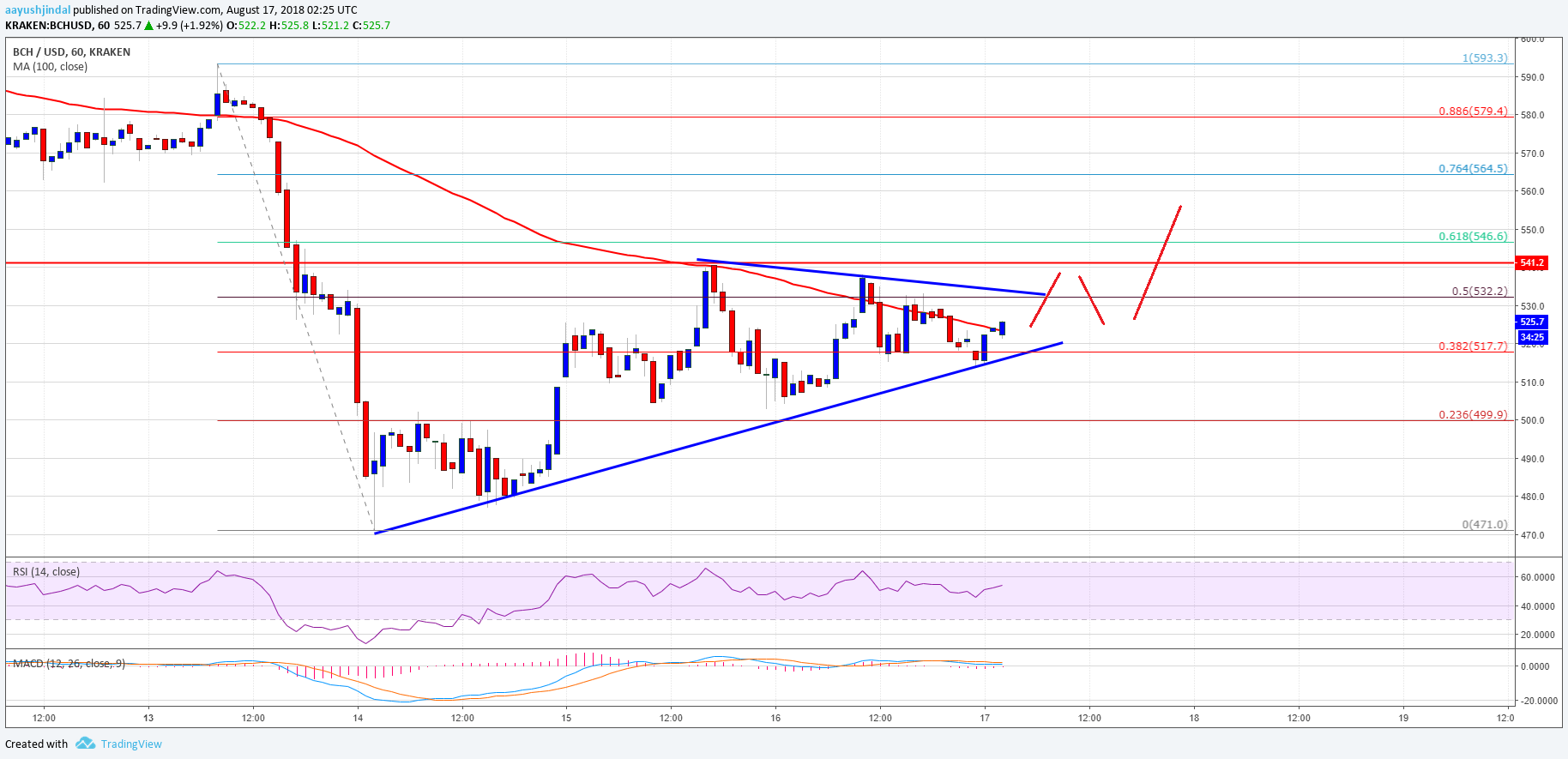 Bitcoin Cash Price Analysis BCH USD