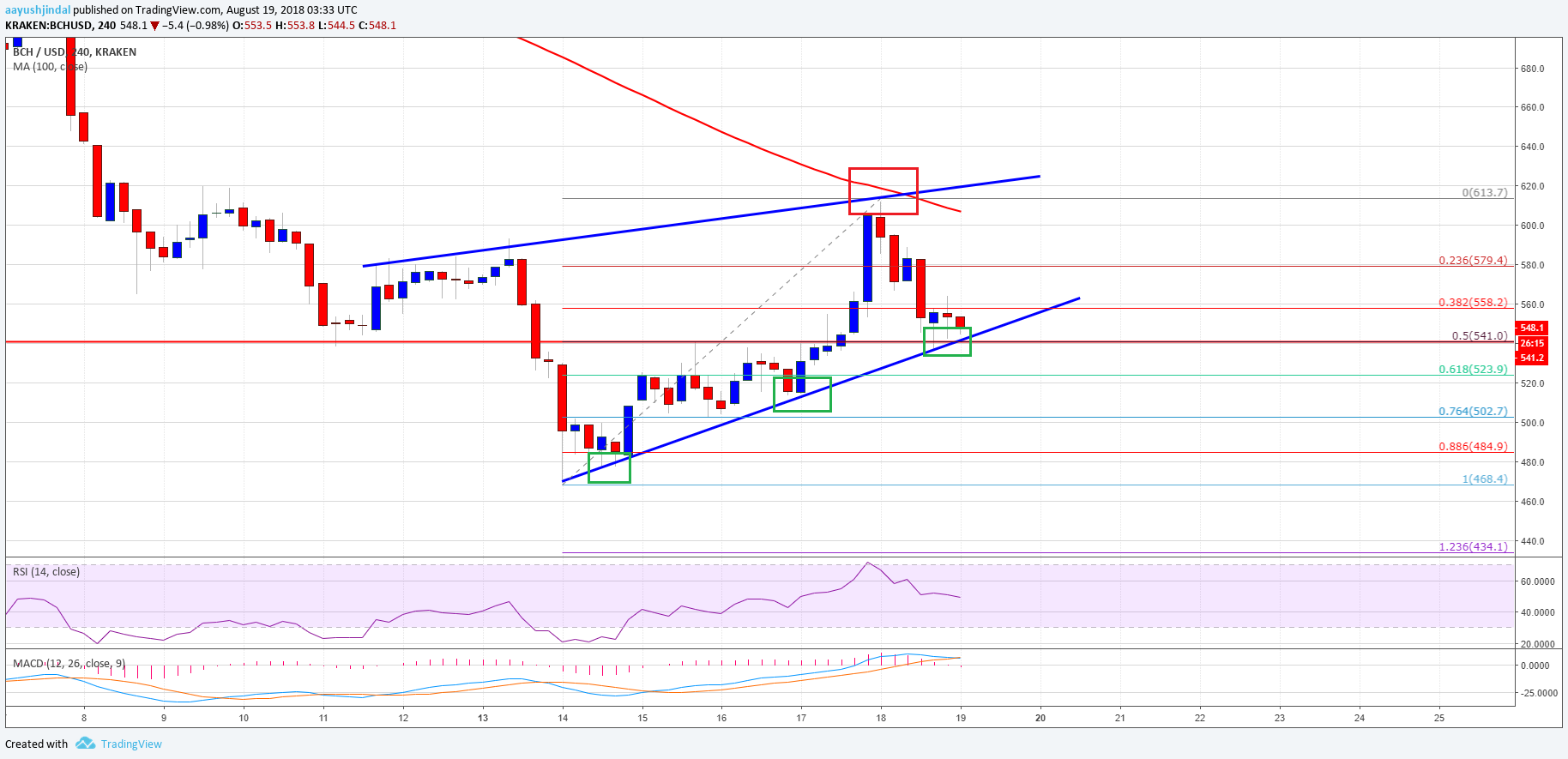 Bitcoin Cash Price Weekly Analysis BCH USD