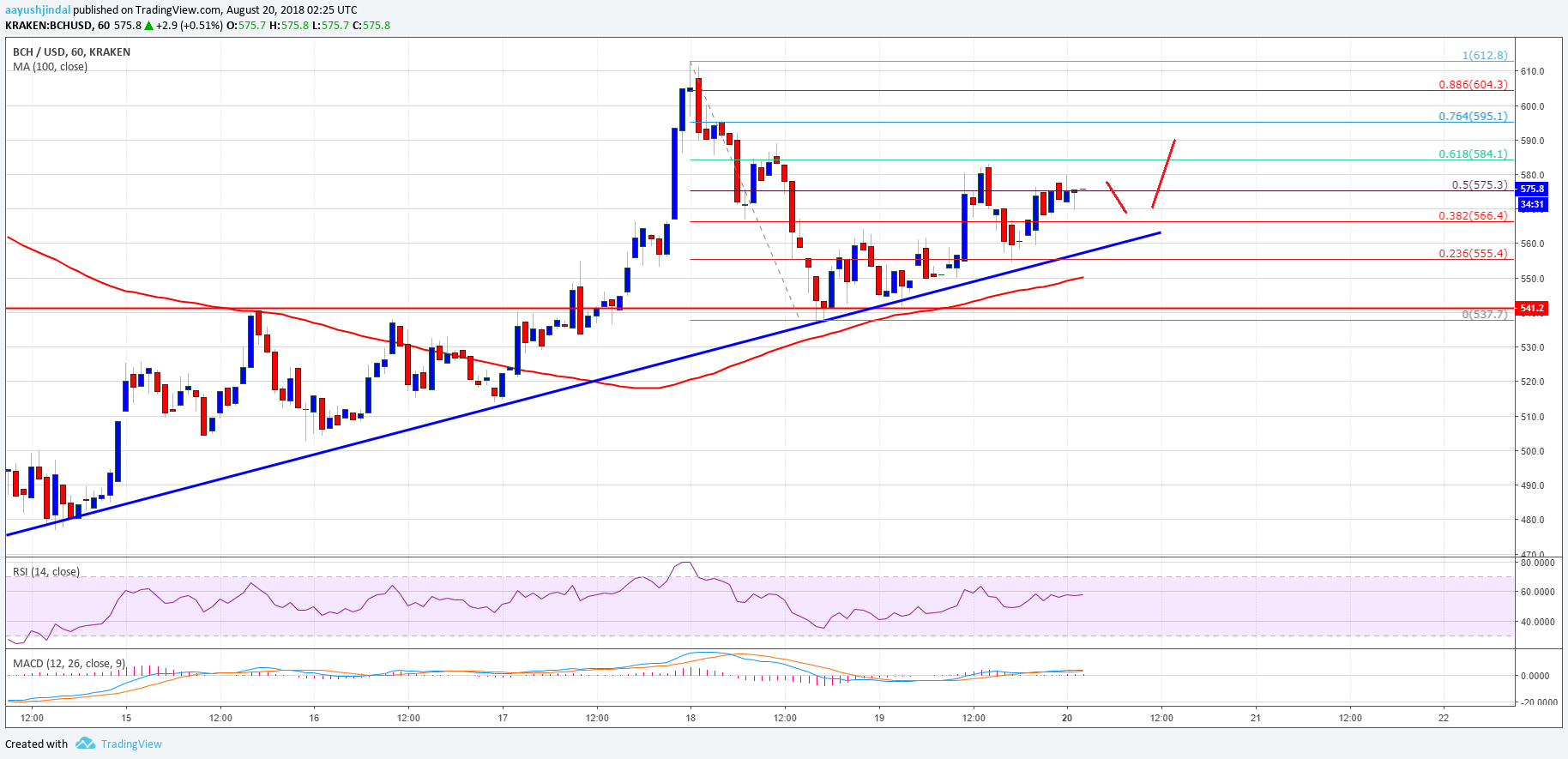 Bitcoin Cash Price Analysis BCH USD