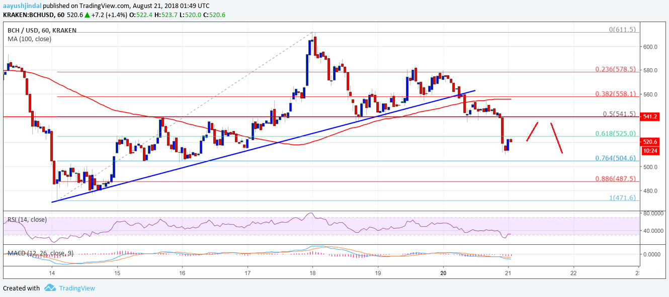 Bitcoin Cash Price Analysis BCH USD