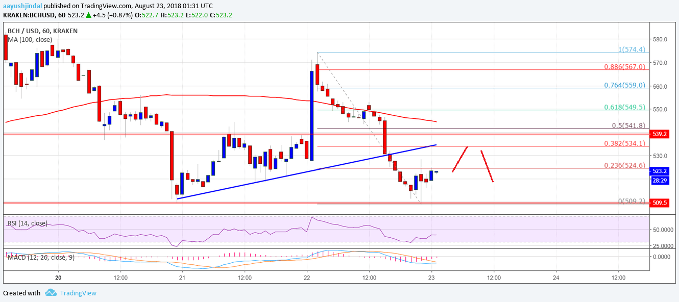 Bitcoin Cash Price Analysis BCH USD