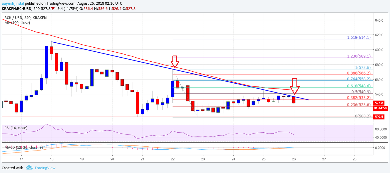 Bitcoin Cash Price Weekly Analysis BCH USD