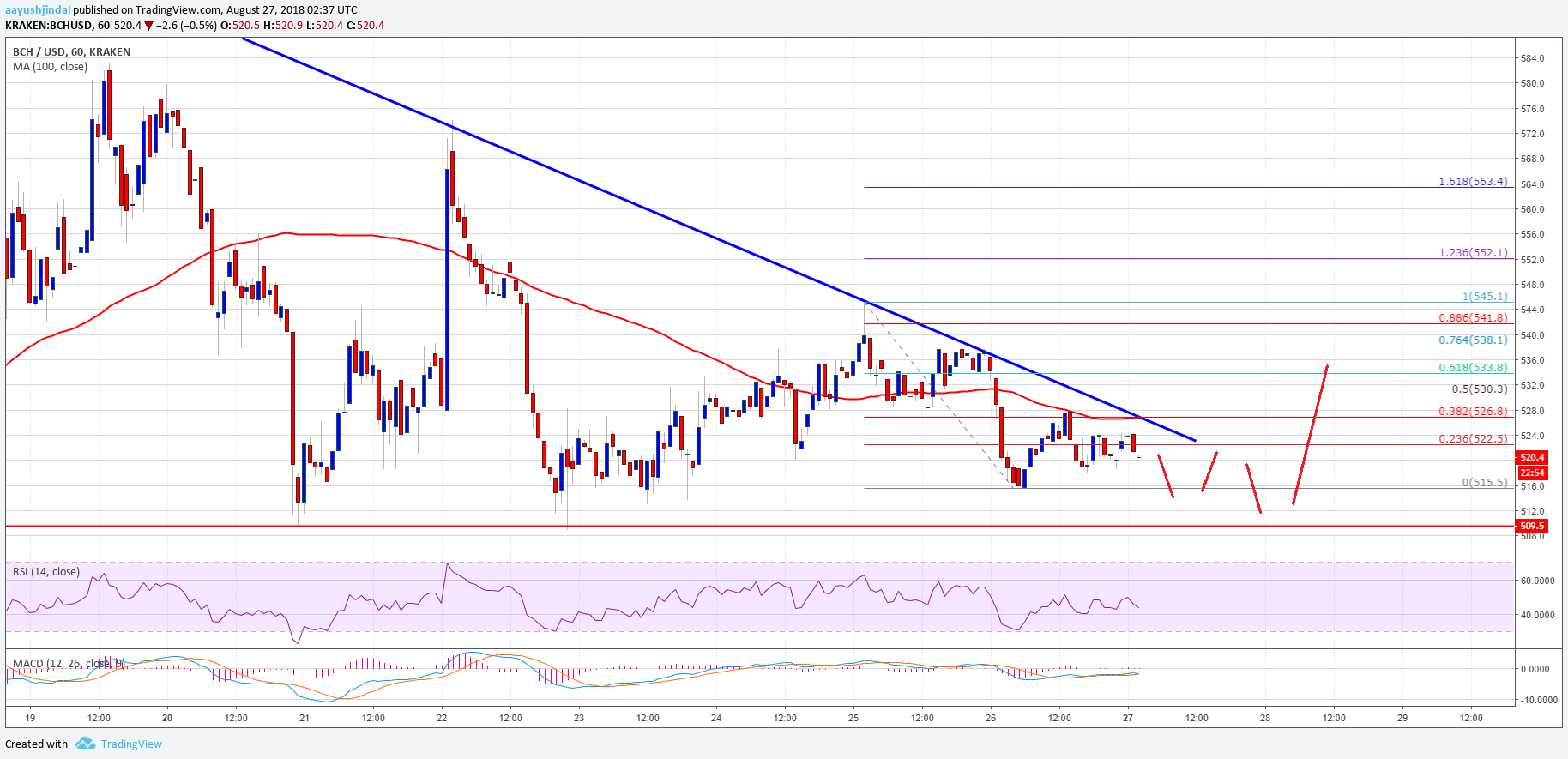 Bitcoin Cash Price Analysis BCH USD