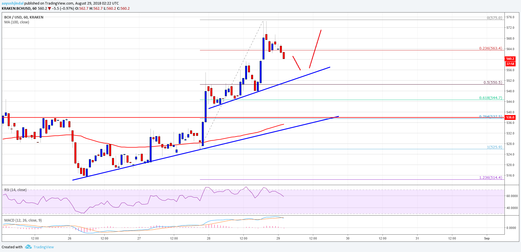 Bitcoin Cash Price Analysis BCH USD