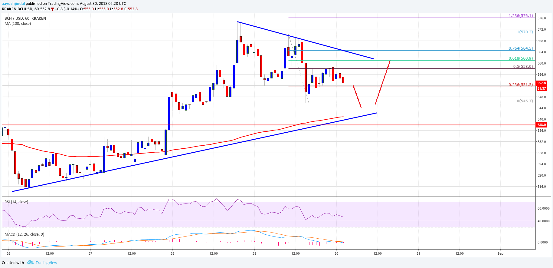 Bitcoin Cash Price Analysis BCH USD