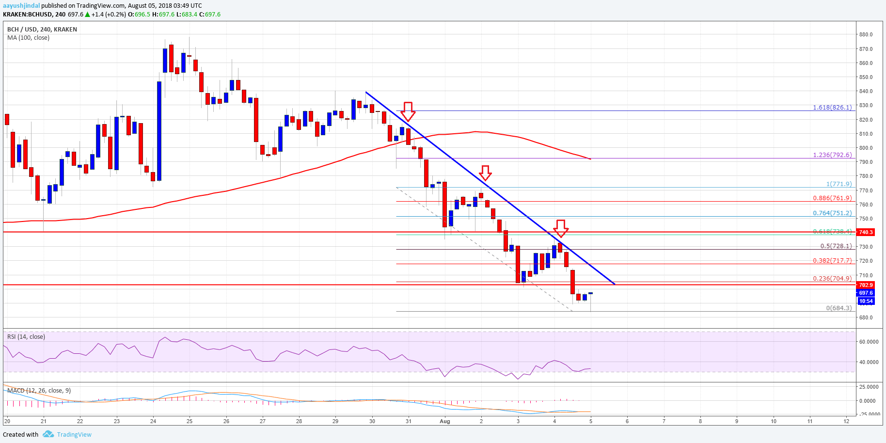 Bitcoin Cash Price Weekly Analysis BCH USD