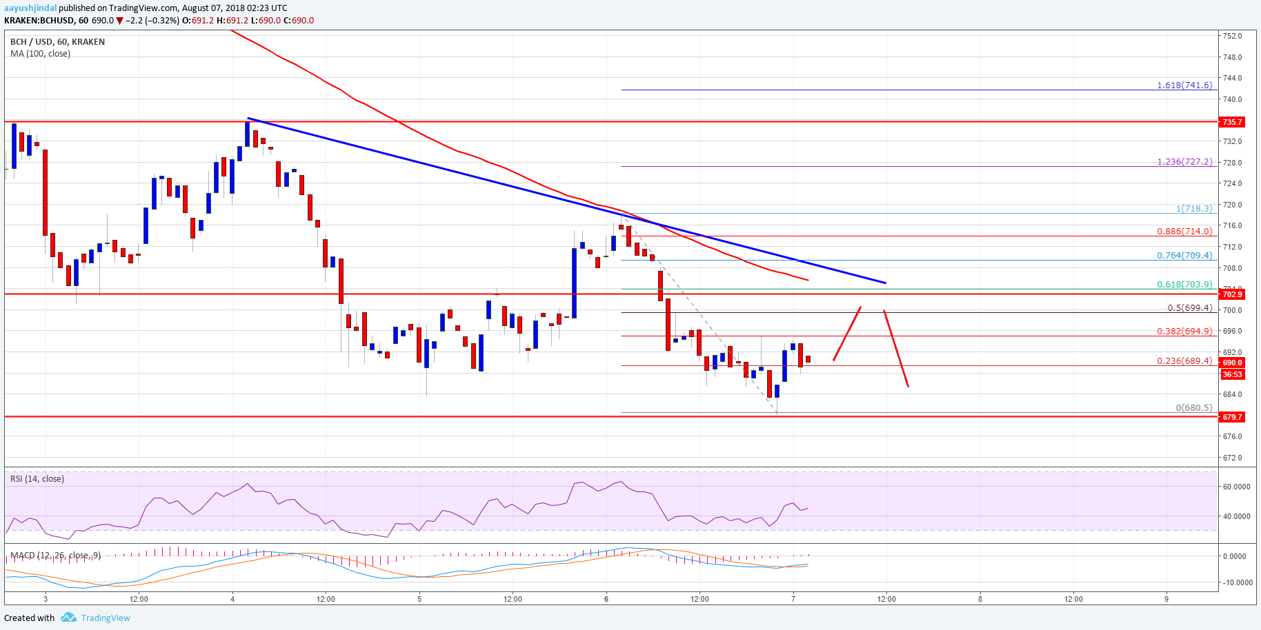 Bitcoin Cash Price Analysis BCH USD