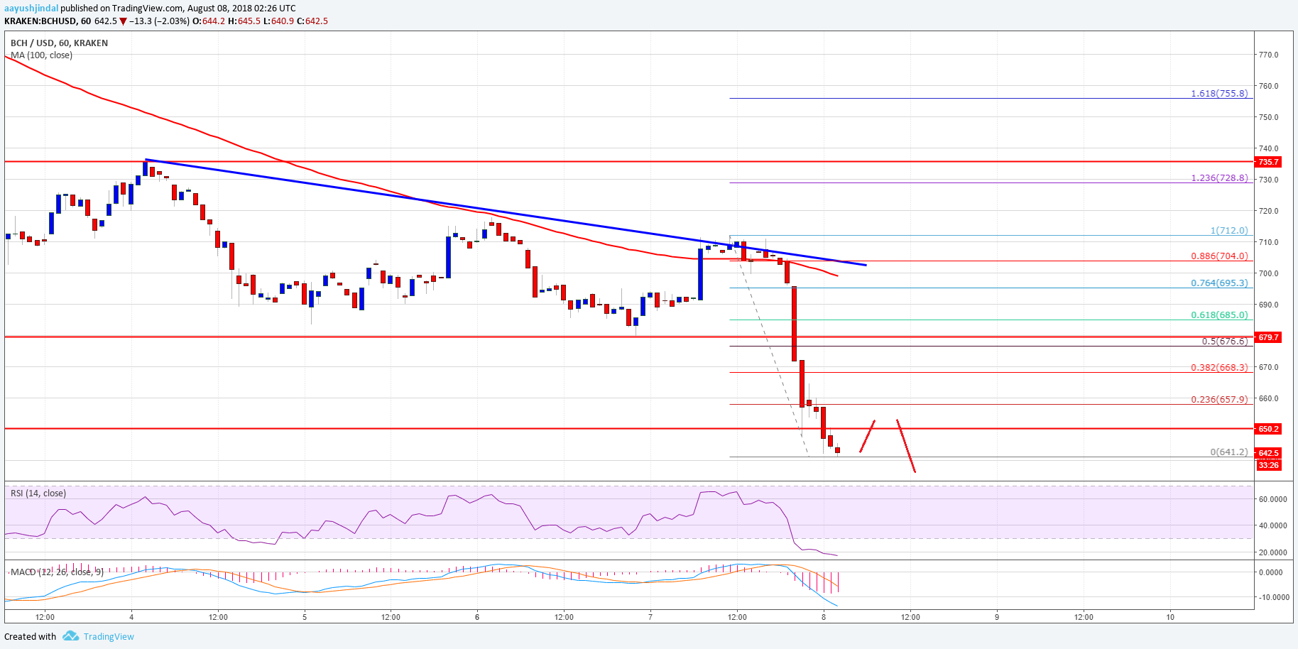 Bitcoin Cash Price Analysis BCH USD