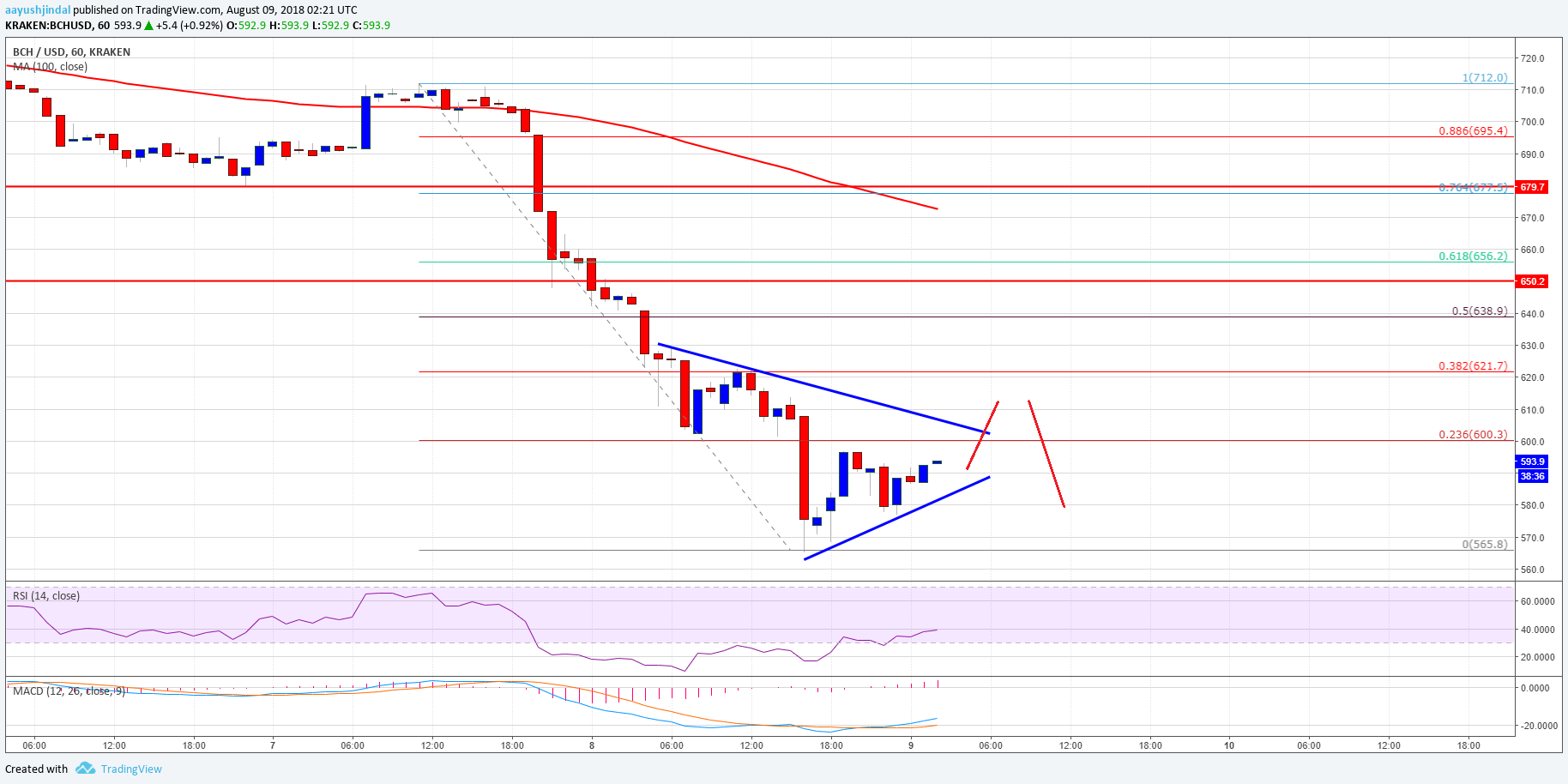 Bitcoin Cash Price Analysis BCH USD